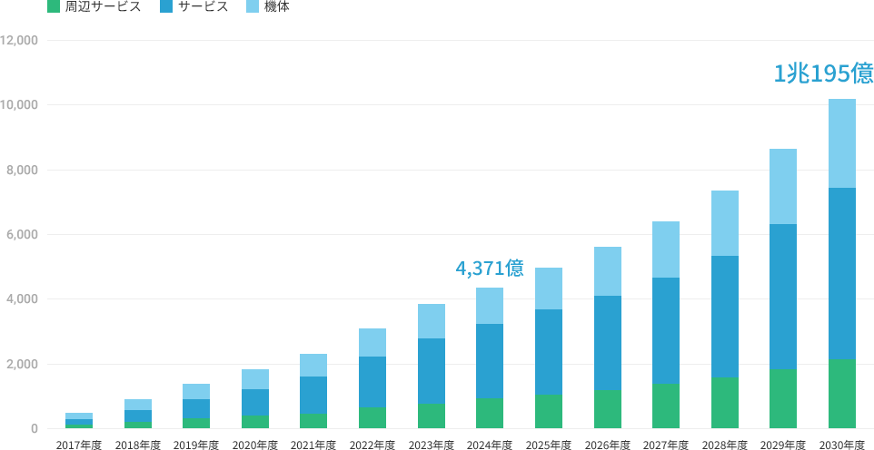 日本国内のドローンビジネス市場規模の予測