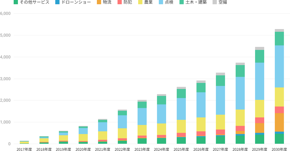 国内のドローン市場規模におけるサービス市場の分野別市場規模の予測